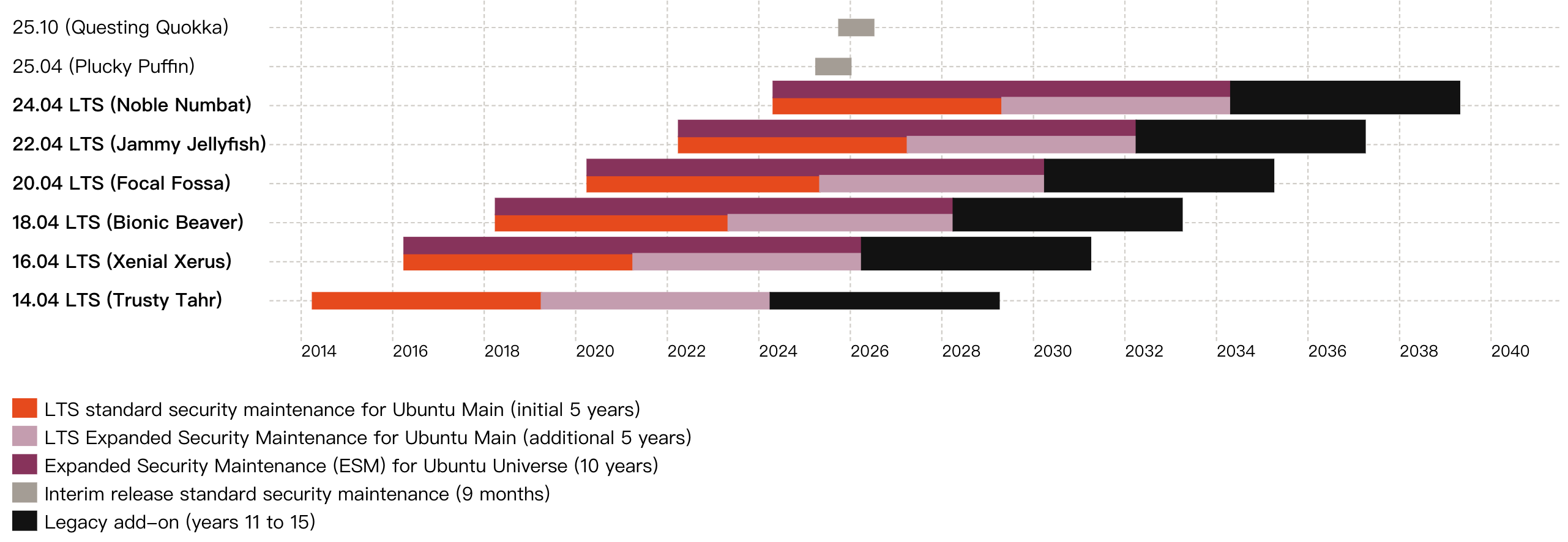 Ubuntu对应时间轴