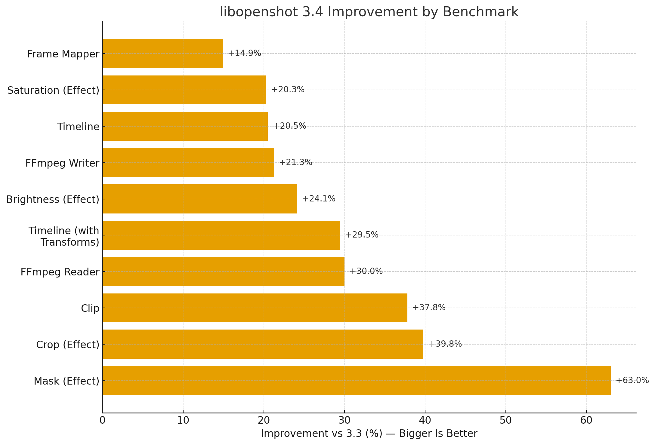 Performance improvements