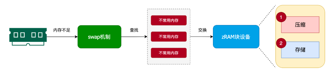 zram原理 zram原理