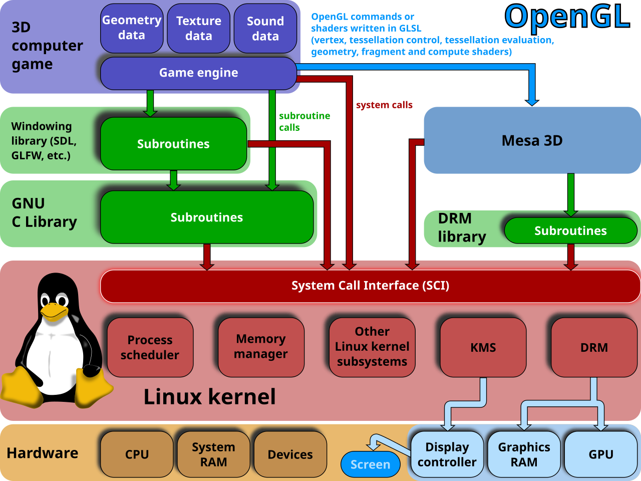 Linux_kernel_and_OpenGL_video_games Linux_kernel_and_OpenGL_video_games